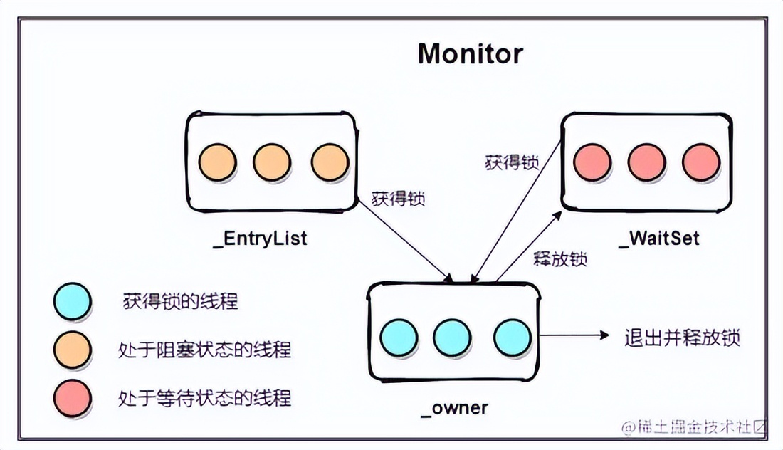 面试之请详细说下synchronized的实现原理以及相关的锁