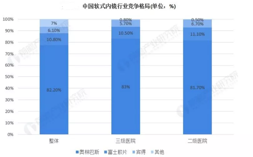 国产内窥镜厂家排名（我国的内窥镜代表厂家前10名）