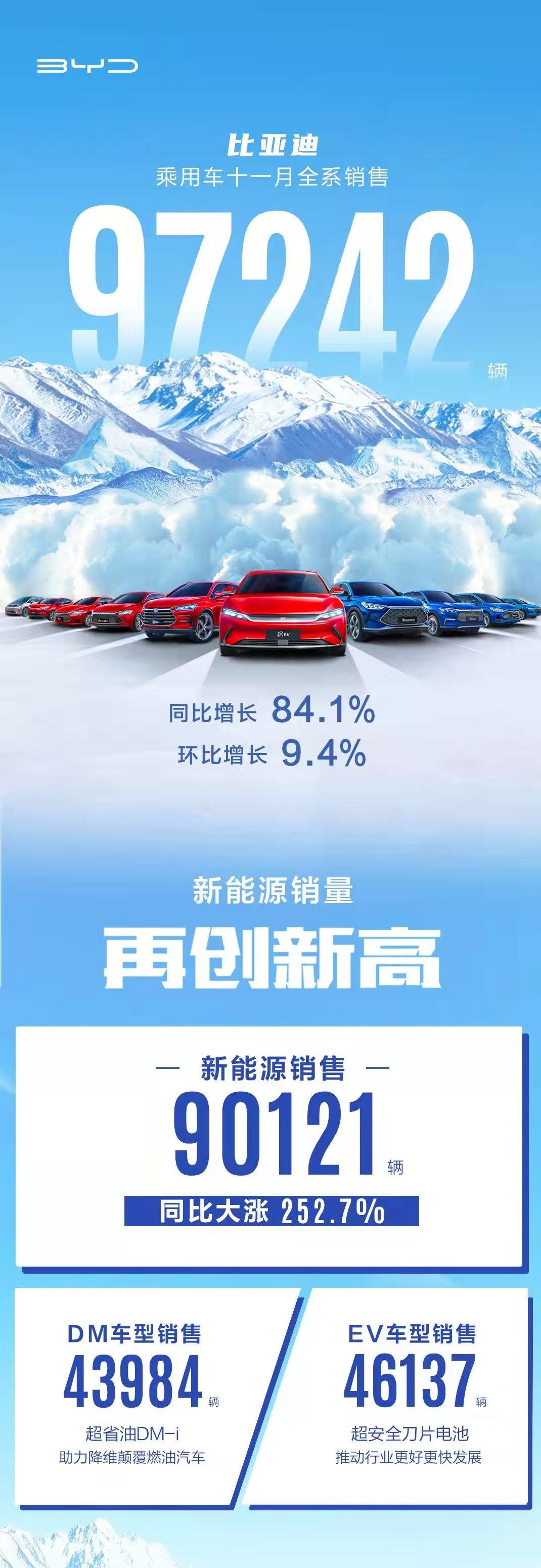 比亚迪乘用车新能源超9万同比暴涨252.7%