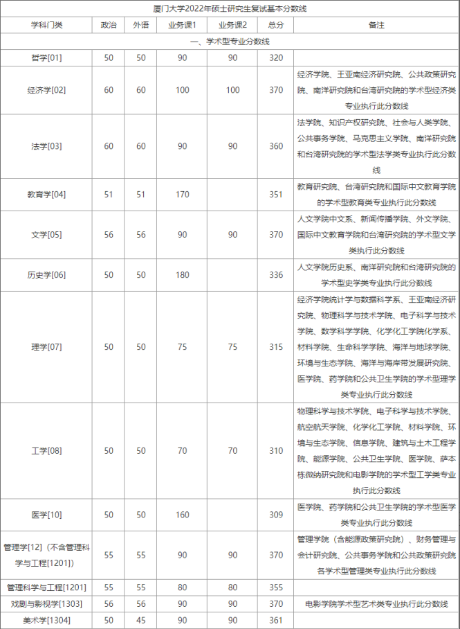 22考研，44所院校公布复试分数线
