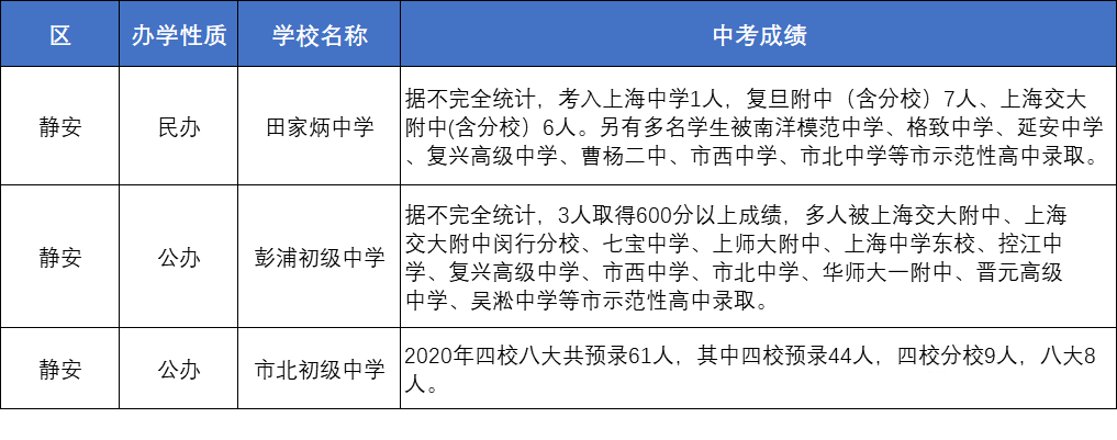 上海86所初中2020-2021年中考成绩整理！哪些学校升学率更高？