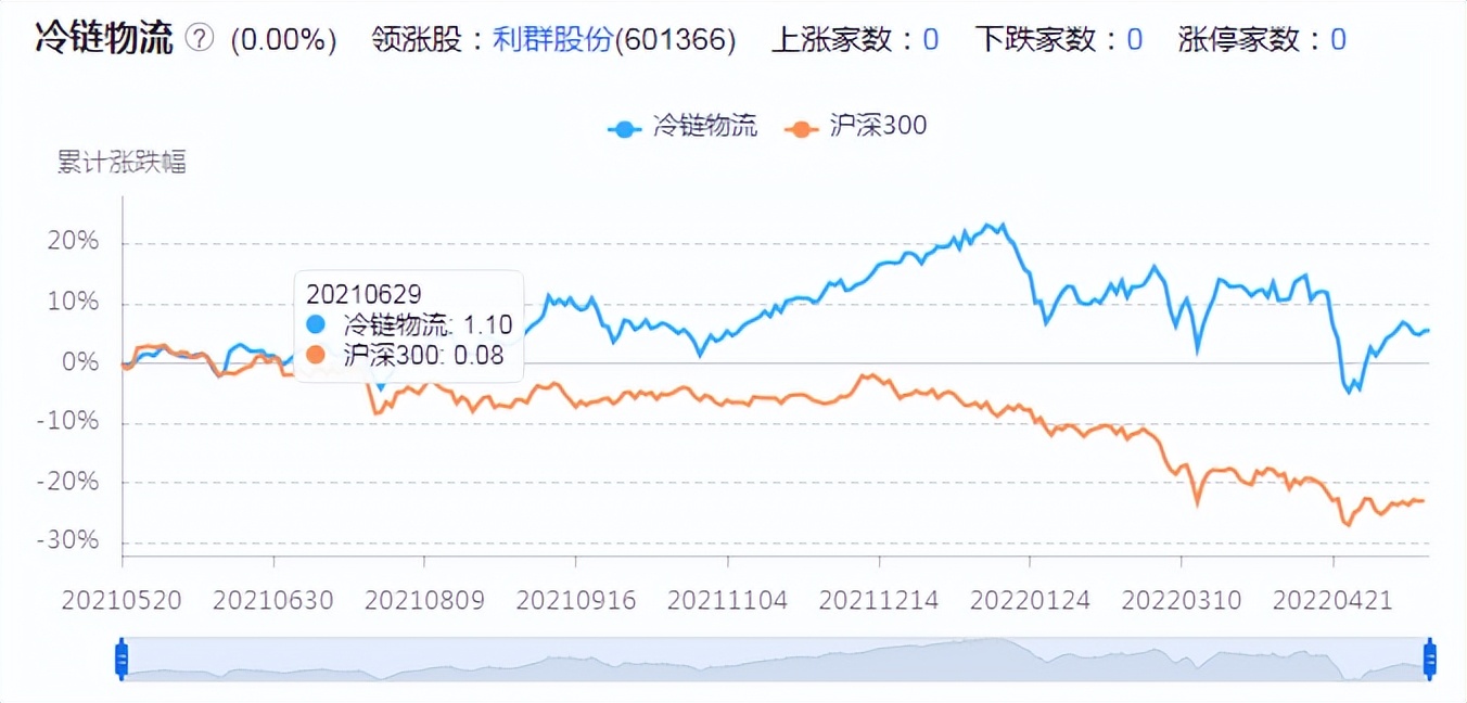 中国股市：“冷链物流”概念股，北上资金重仓23只股票