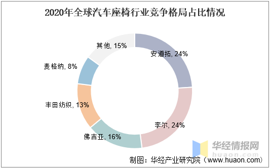 2021年中国汽车座椅市场规模、行业竞争格局及重点企业经营情况