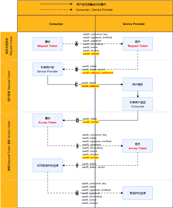 技术咖 | 全面了解 OAuth 协议（一）
