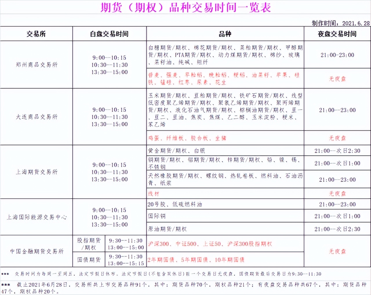 期货交易时间是怎样的，期货夜盘交易品种有哪些