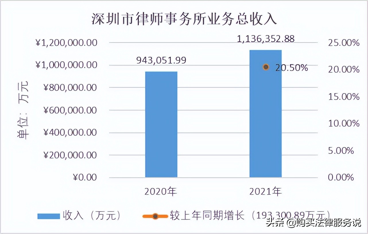 律师人均收入排名2：深圳律师人均创收62.5+万元（2021）