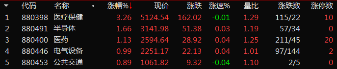 收评：医药再次掀起涨停潮，板块指数却横盘不涨，有什么原因吗？