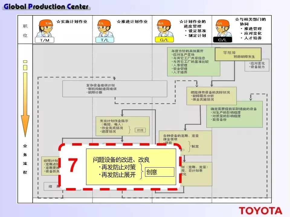 深度学习！丰田现场设备的管理方法