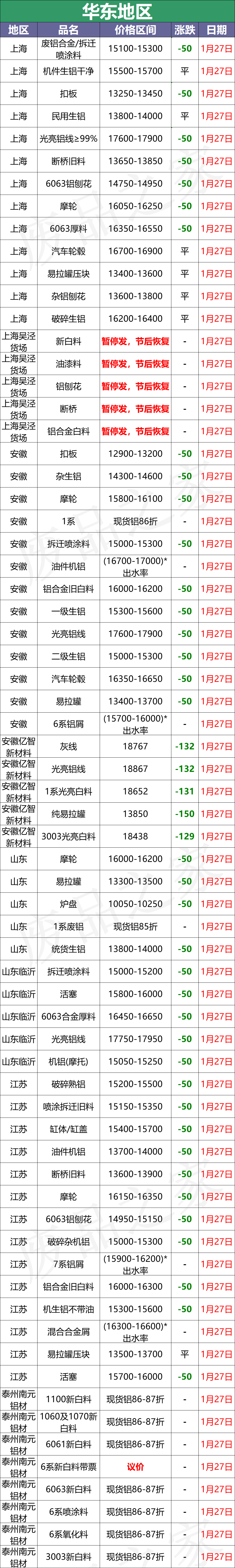 最新1月27日全国铝业厂家收购价格汇总（附价格表）