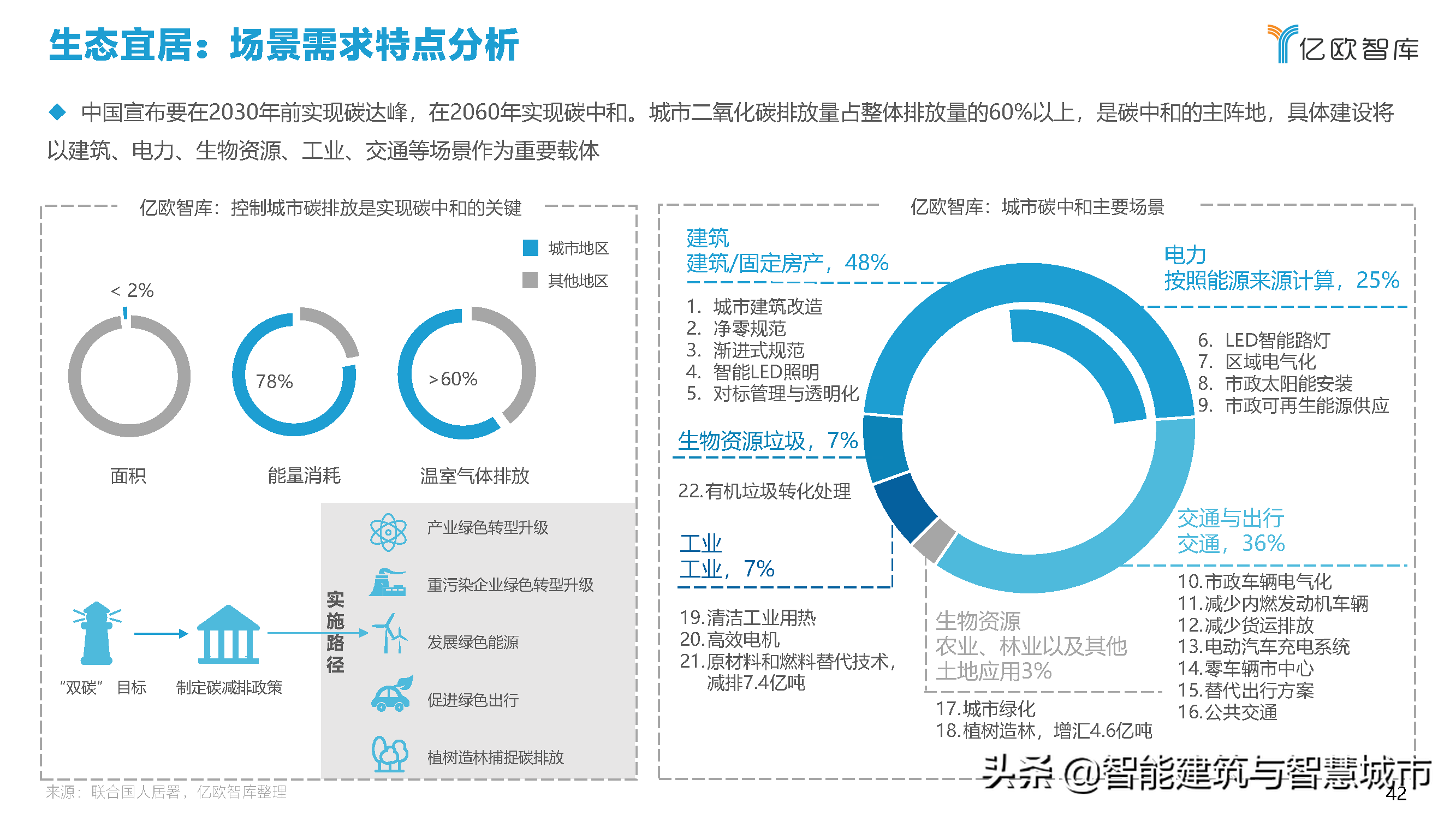 2021中国智慧城市AIOT应用研究