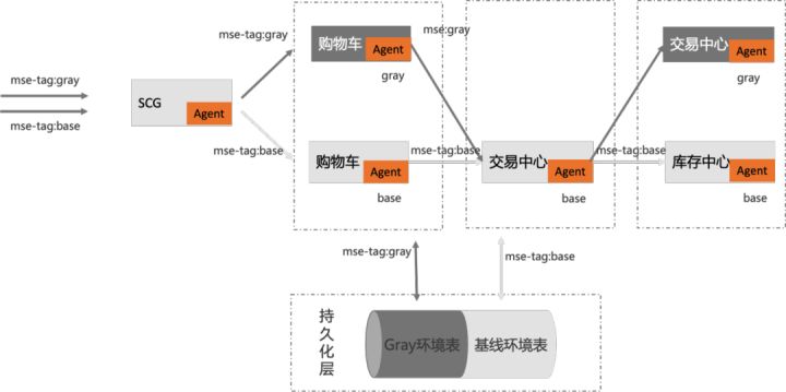 全链路灰度在数据库上我们是怎么做的？