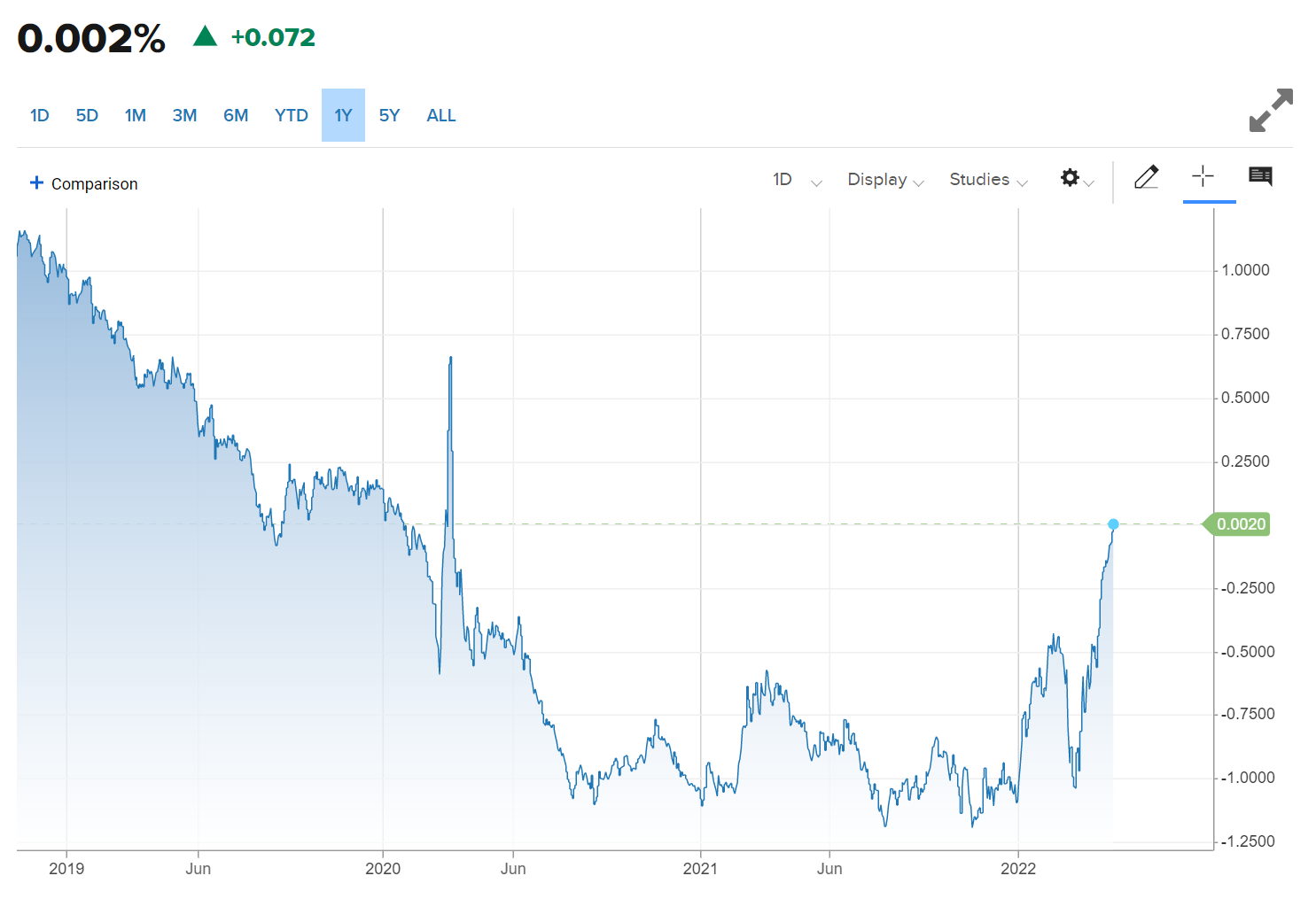关于75个基点加息引发全球市场剧烈波动；比特币以太坊行情分析