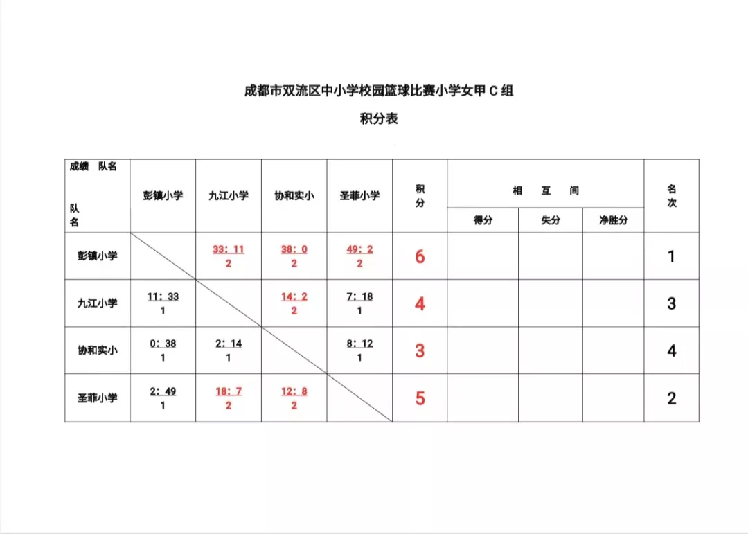 彭镇小学参加2021年成都市双流区中小学生校园篮球联赛获佳绩