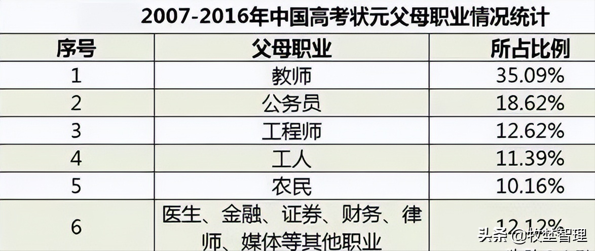 猜猜那些年的高考状元们去哪了？来自怎样的家庭？数据告诉你答案
