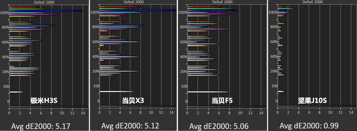 5000价位段坚果J10S是否值得如何？何为原色投影？