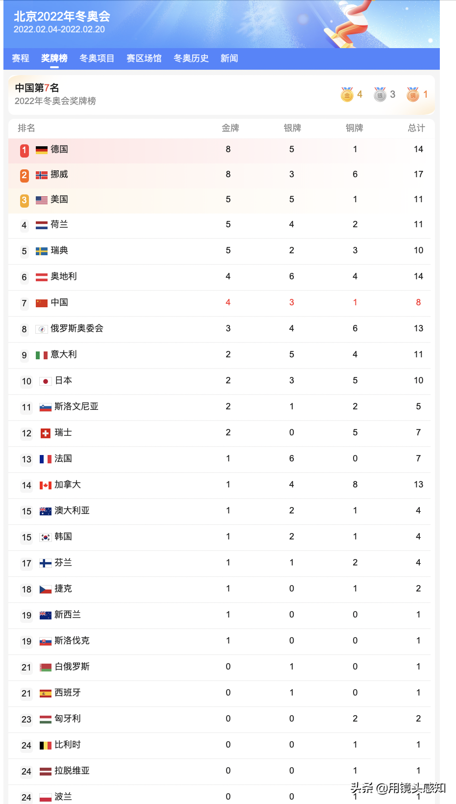 2022世界杯奖牌排名表(截至目前，北京2022冬奥会奖牌排行榜)