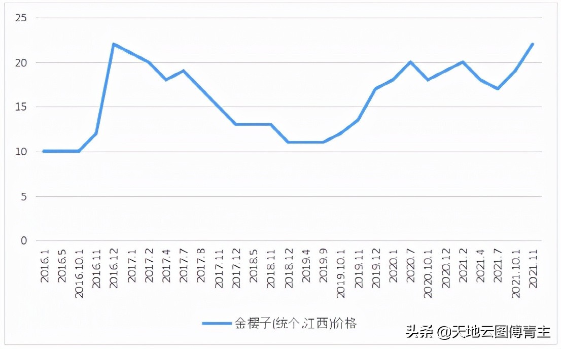 中药原料评测∣金樱子价格突破20元，上行态势能否延续？