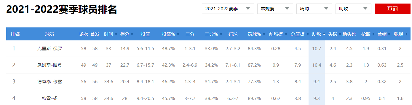 nba助攻榜为什么没哈登(NBA本赛季助攻王归属，哈登能超越保罗，夺得第二个助攻王吗？)