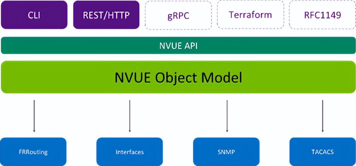 通过 NVIDIA NVUE 弥合 CLI 和自动化 IT 团队之间的鸿沟