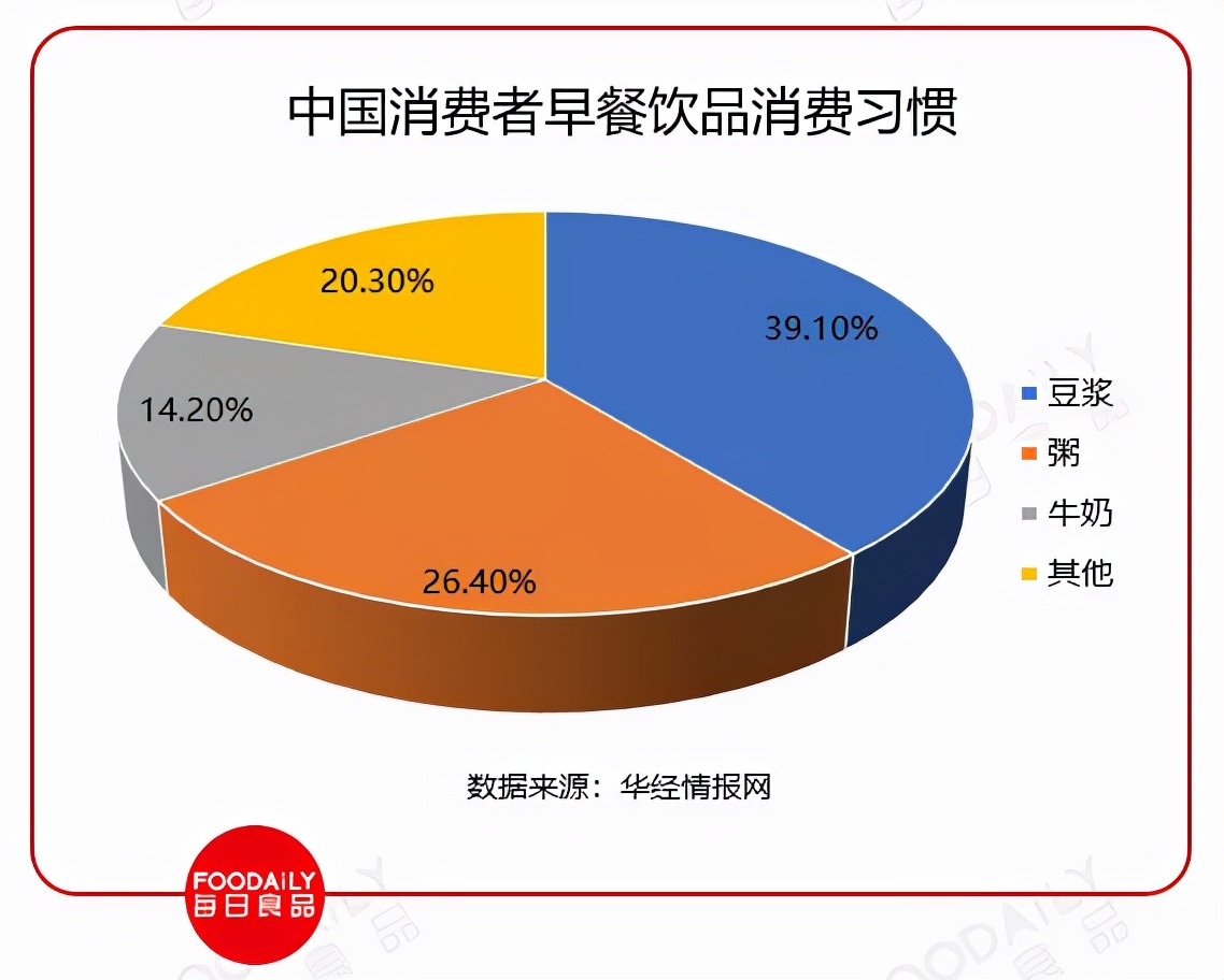 百亿市场领头羊，豆本豆凭什么将中国豆奶扶上快车道？