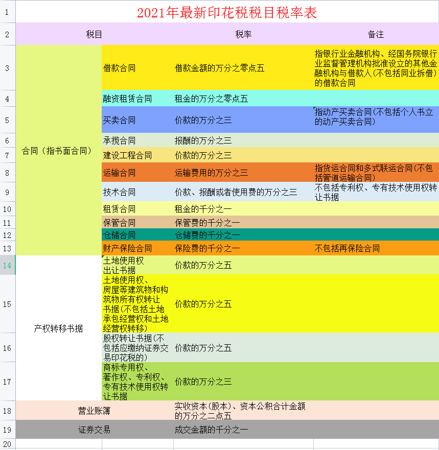 2021年最新最全税种税率大全，会计必备，收藏备查