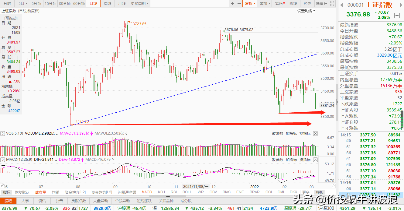 3400点失守？明天或是能否止跌的关键