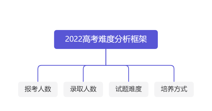 2022高考命题即将开始！命题方向如何？揭开2022年高考神秘面纱