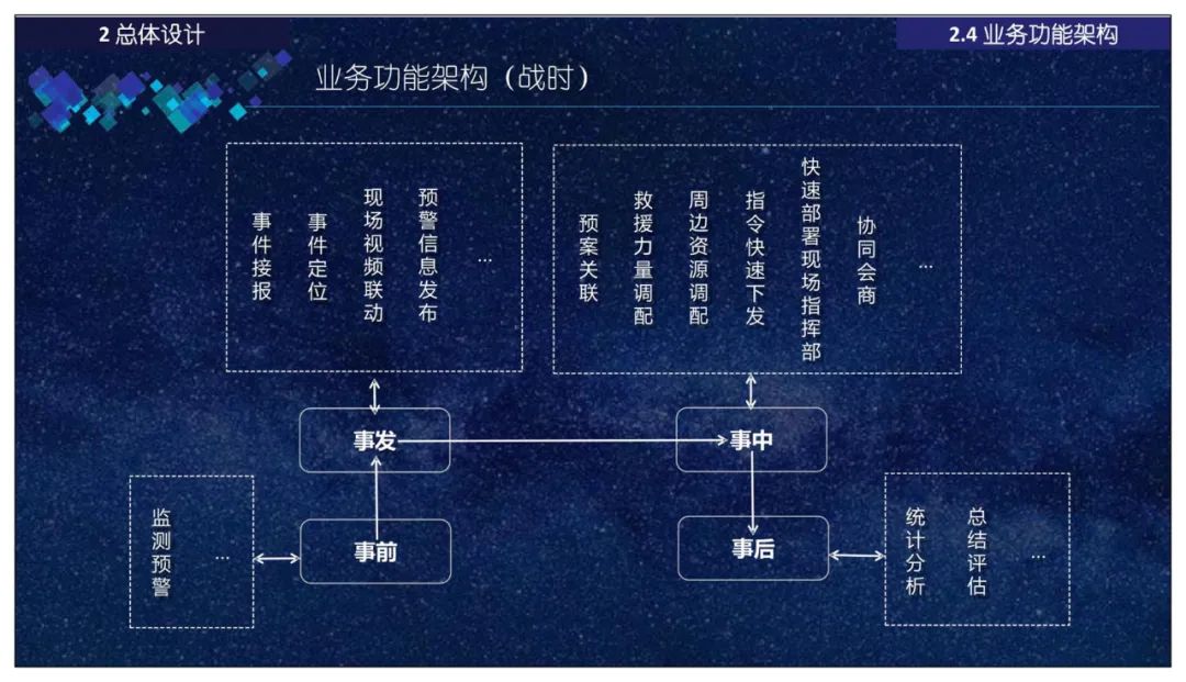 分享 | 智慧应急指挥管理平台总体设计、建设内容、应用场景