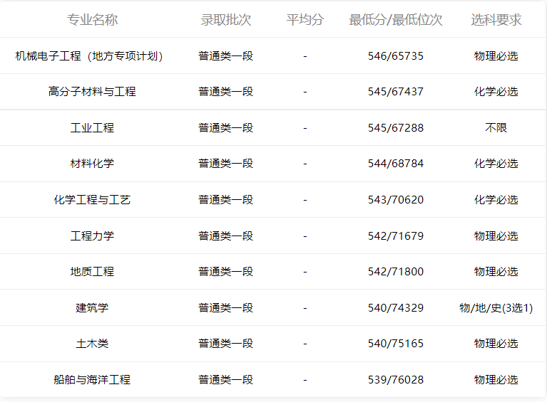 小鹿志愿：2021山东科技大学专业录取分数线（2022考生收藏）