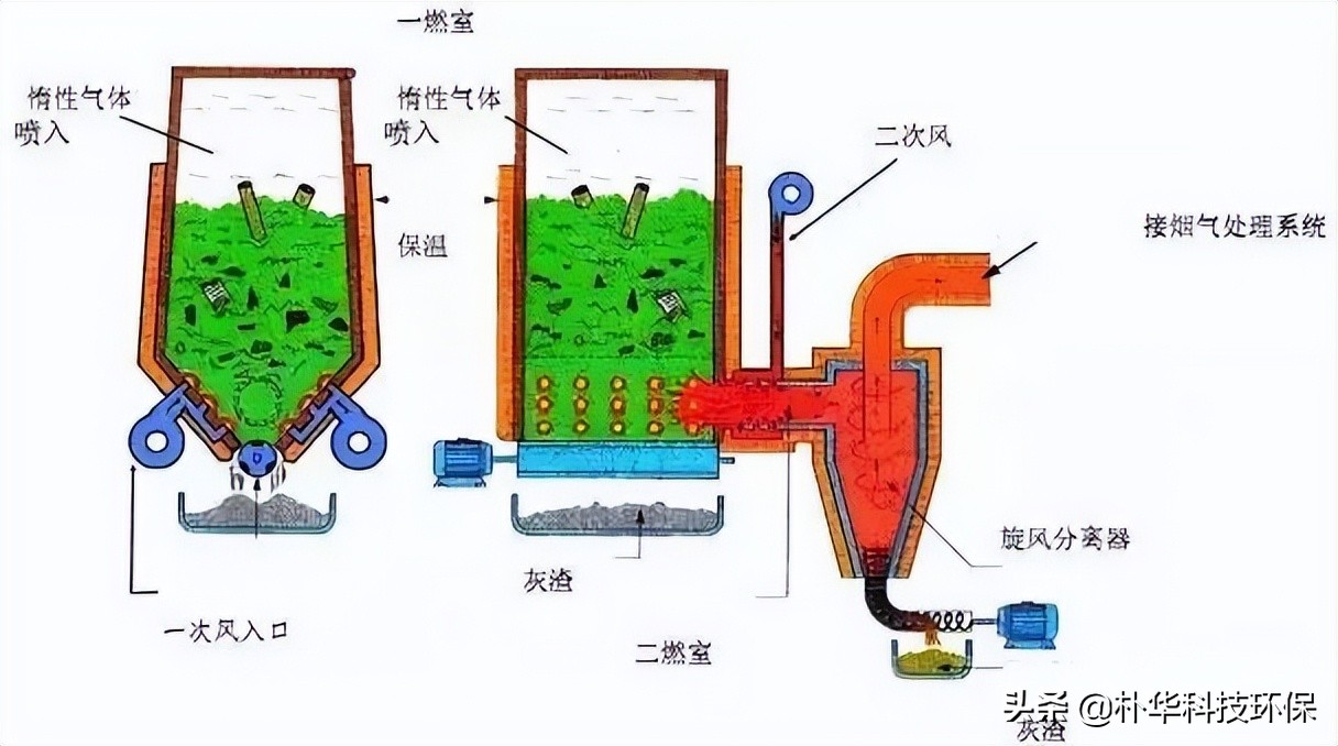 86種廢氣處理工藝流程圖，趕快收藏
