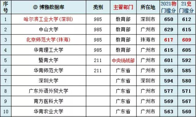 2017广东高考理科分数排名（广东省大学投档线排名前10强）