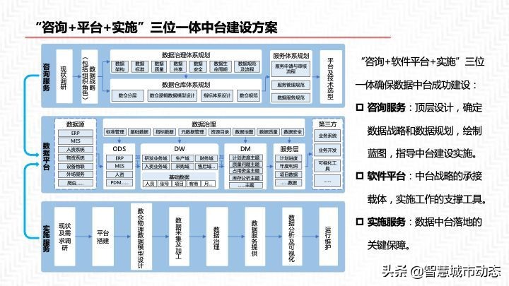 2022年55页数据中台解决方案