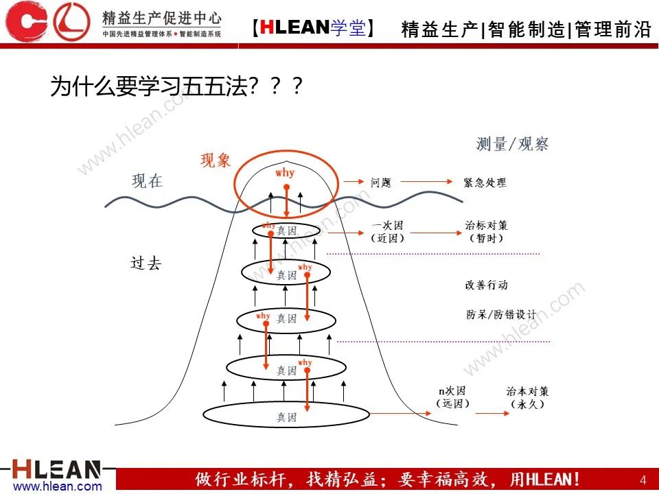 「精益学堂」IE七大手法之五五法