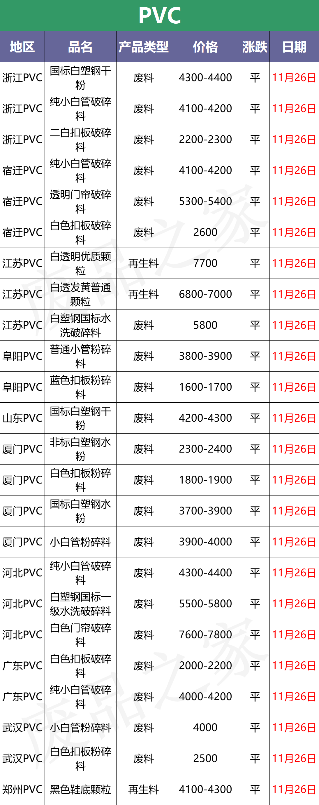 11月26日塑料最新价格盘点，原油价格继续下跌，市场等待提振