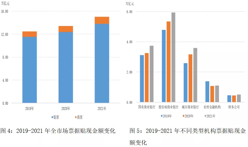 上海票据交易所：2021年中国票据市场发展回顾