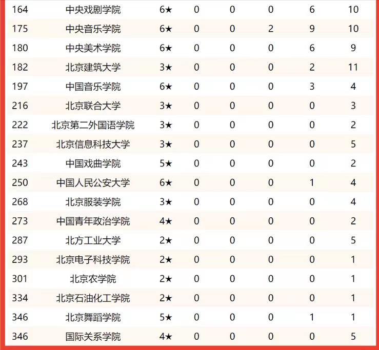北京高校2022年实力排名：27所大学进全国100强，国科大仅次清北