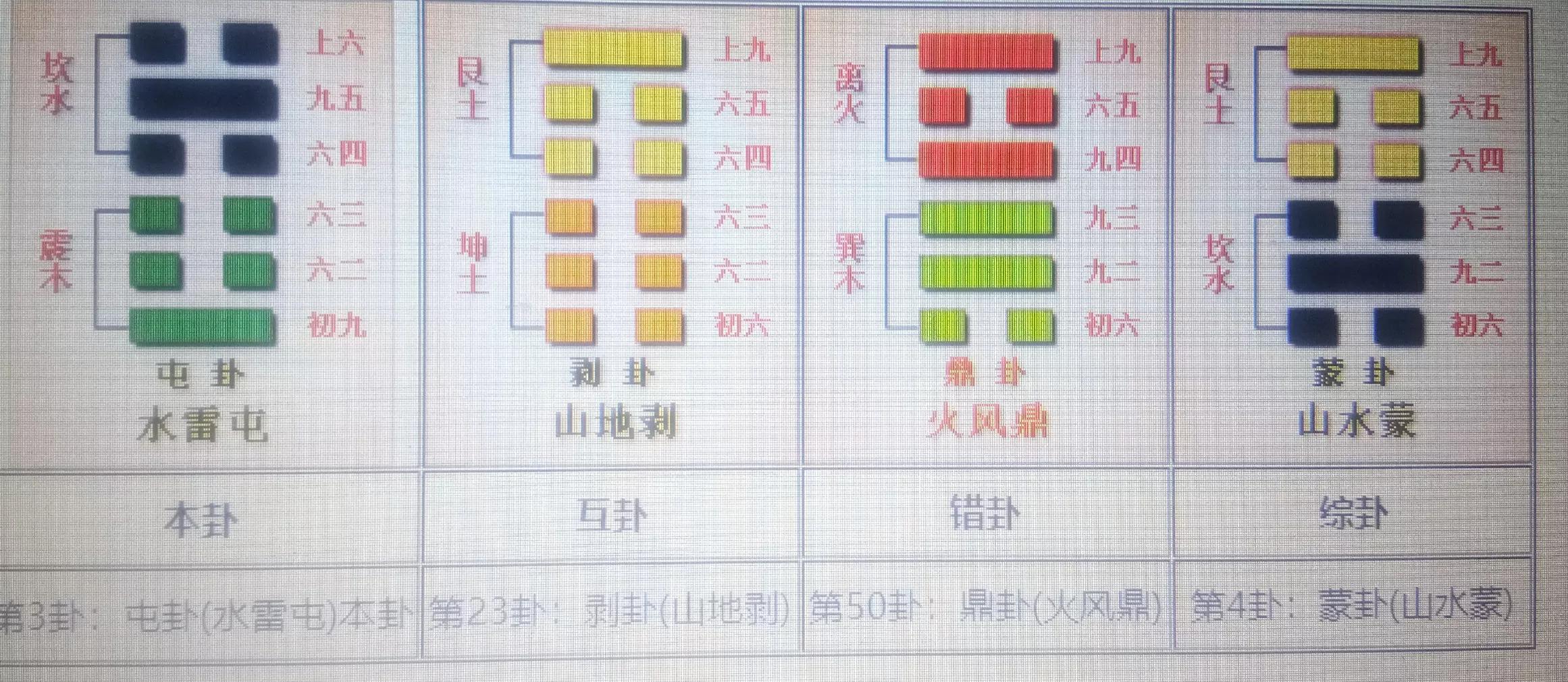 周易第三卦屯卦详解 元，亨，利，贞。勿用，有攸往，利建侯