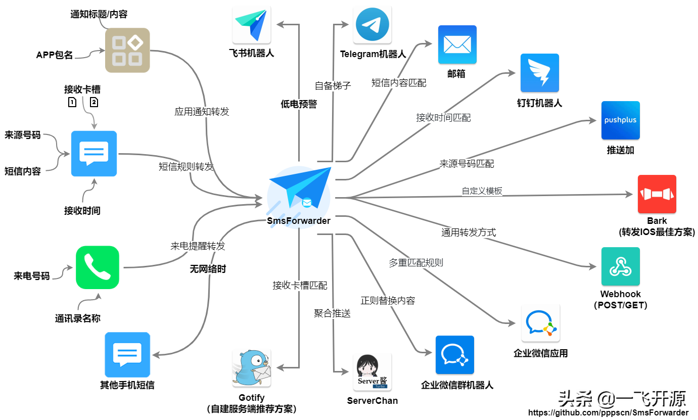 「开源」短信转发器——不仅只转发短信，备用机必备神器