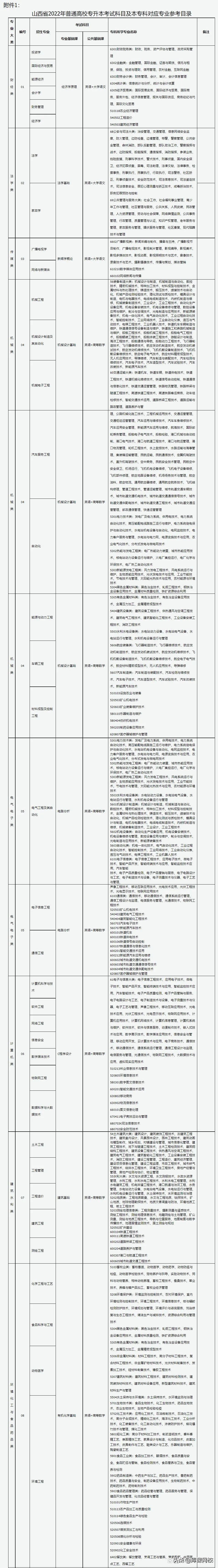 专升本需要考哪些科目（专升本不知道考什么？2022年各省市专升本考试科目来了）