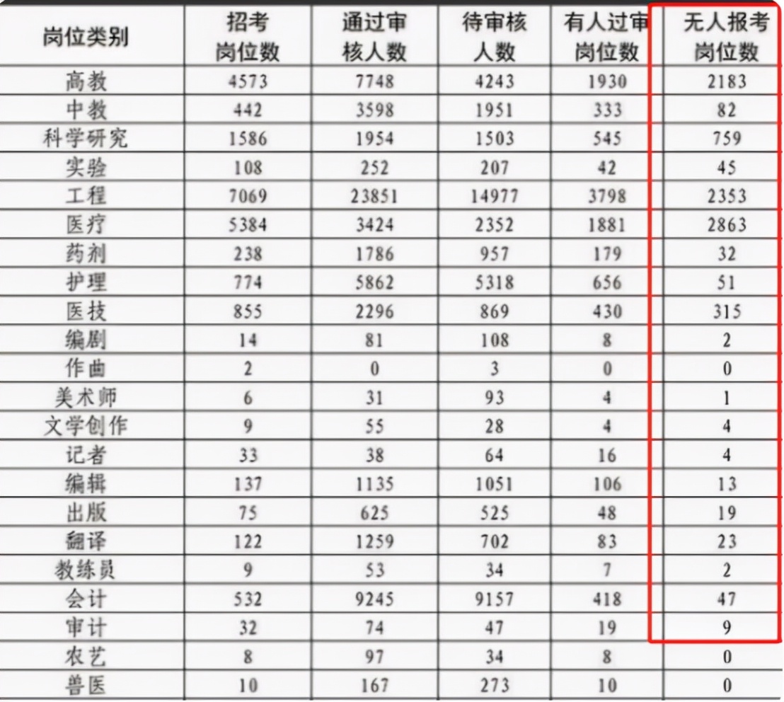 军队文职遇冷，8000多个岗位无人问津，白送的“铁饭碗”都不要？