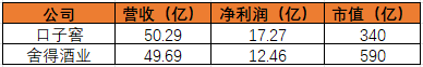 三线白酒的江湖：舍得吊打口子窖，都是营销惹的祸