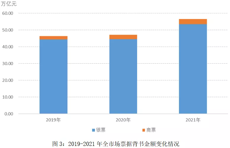 上海票据交易所：2021年中国票据市场发展回顾