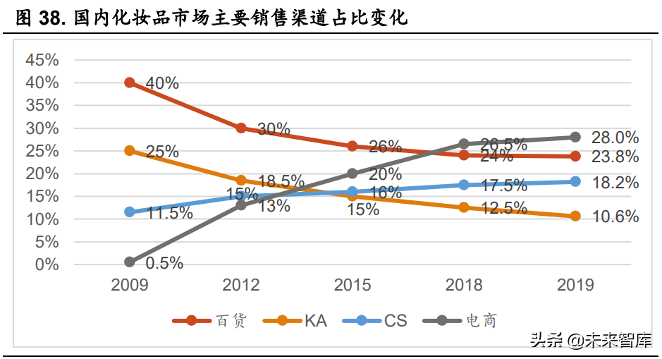 娇兰佳人招聘底薪多少（化妆品行业研究报告）