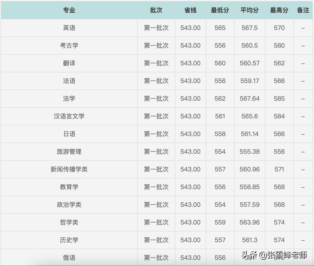 双一流新7子，到底有多牛？今年想要报考的，一定要注意别冲太猛