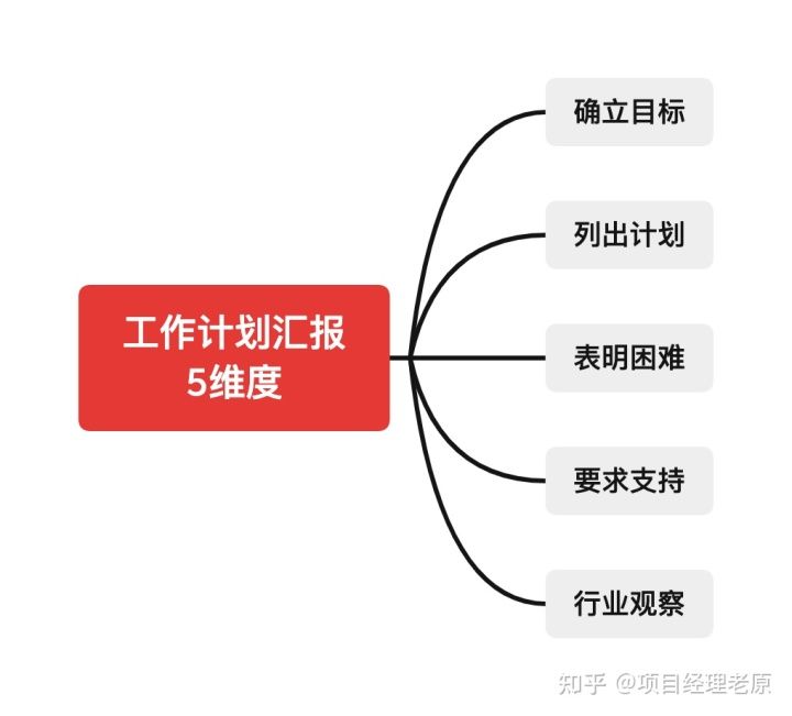 年终总结怎么写？这是我见过最系统的方法