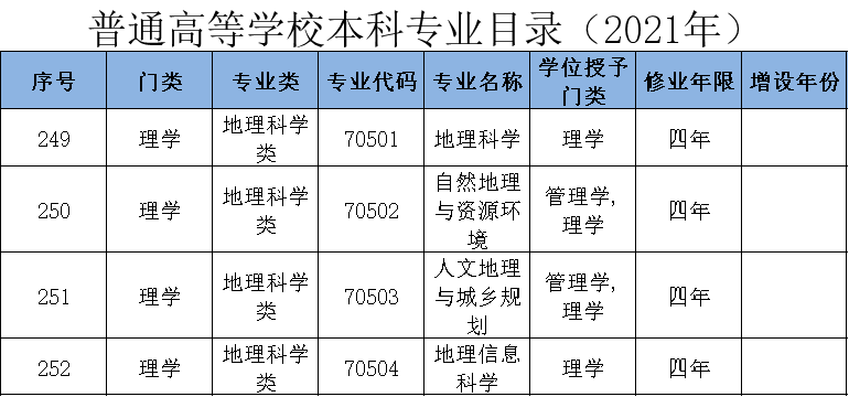 地理科学类专业：原来属于理学门类，毕业后不当老师还有出路吗？