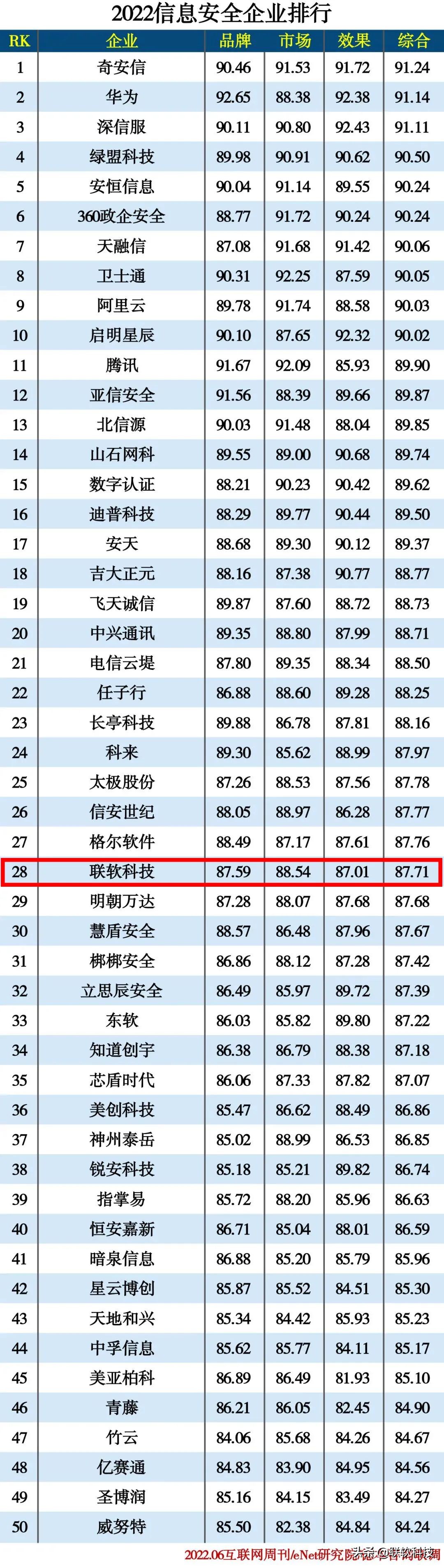 联软科技上榜2022信创产业分类排行