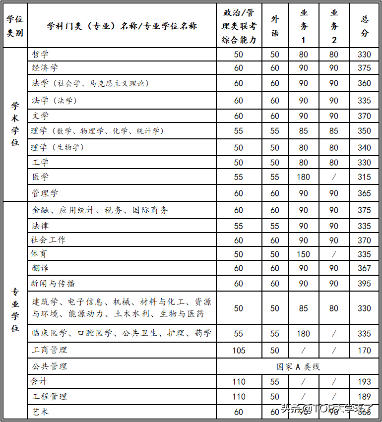 C9高校2022年硕士研究生复试基本分数线汇总