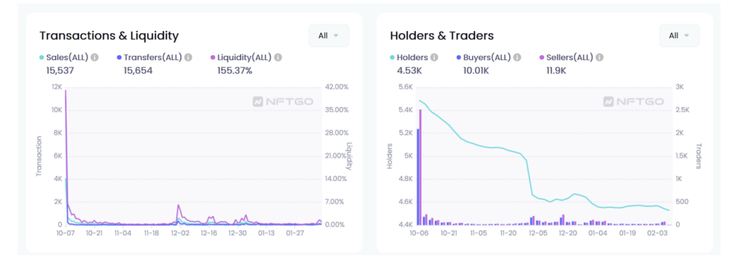 部分元宇宙与GameFi NFT数据分析