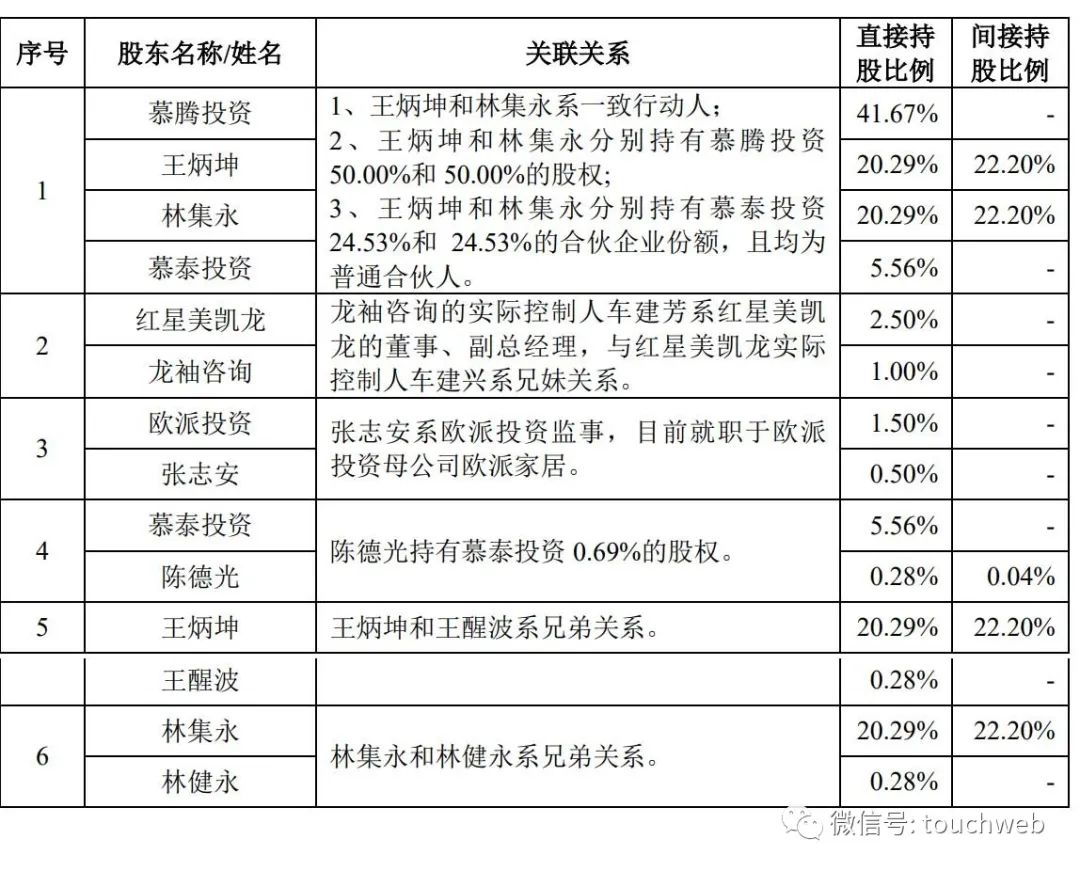 慕思股份上市：市值224亿 红星美凯龙与红杉是股东